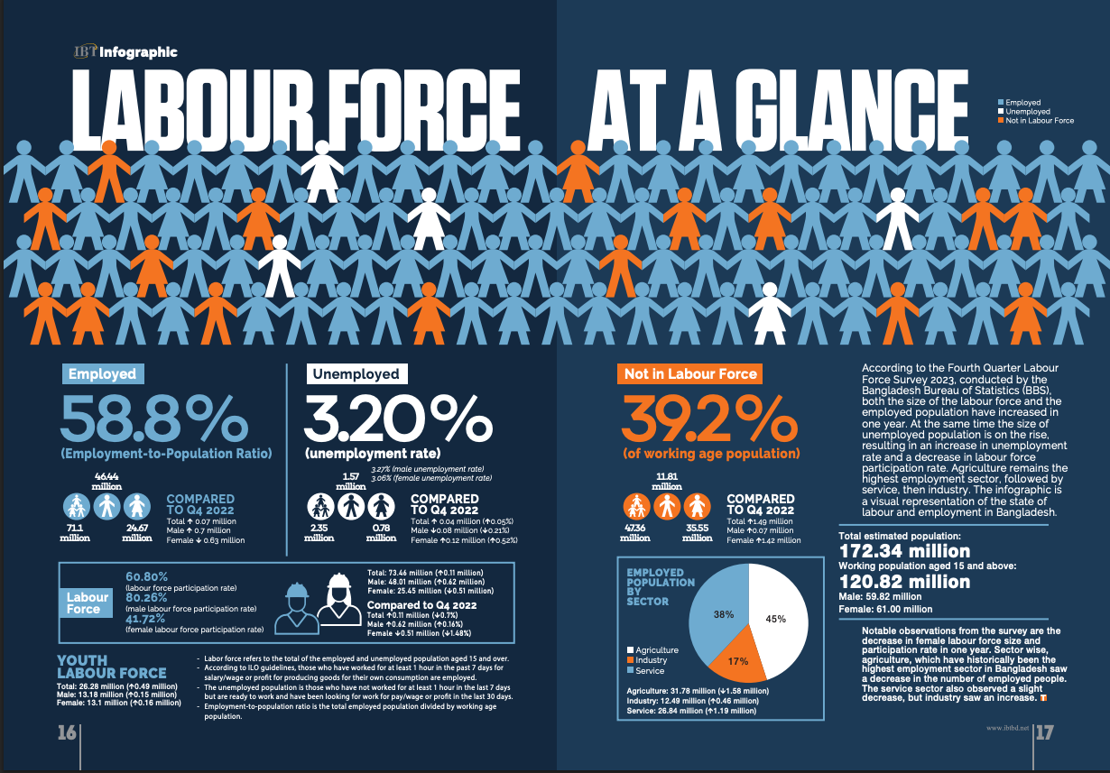 Labour Force at a Glance